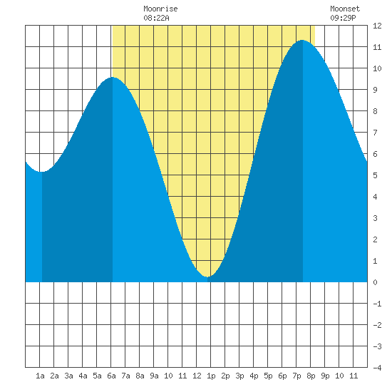 Pleasant Harbor tide chart for Friday, August 18, 2023