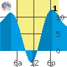 Pleasant Harbor tide chart for Tuesday, August 1, 2023