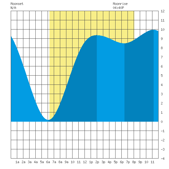 Pleasant Harbor tide chart for Friday, August 25, 2023