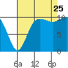 Pleasant Harbor tide chart for Friday, August 25, 2023