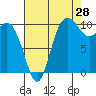 Pleasant Harbor tide chart for Monday, August 28, 2023