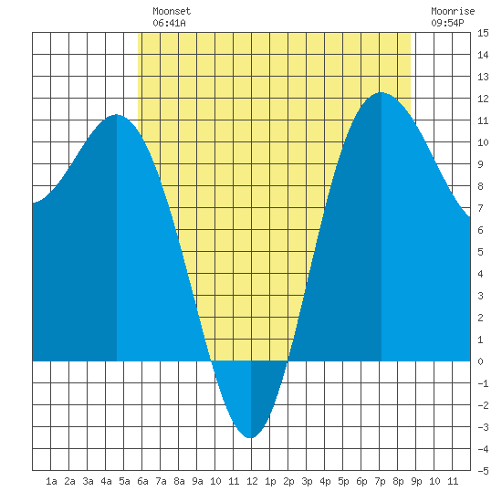 Pleasant Harbor tide chart for Wednesday, August 2, 2023