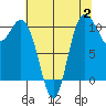 Pleasant Harbor tide chart for Wednesday, August 2, 2023