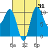 Pleasant Harbor tide chart for Thursday, August 31, 2023