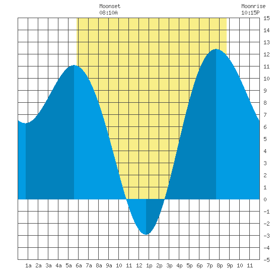 Pleasant Harbor tide chart for Thursday, August 3, 2023