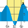 Pleasant Harbor tide chart for Thursday, August 3, 2023