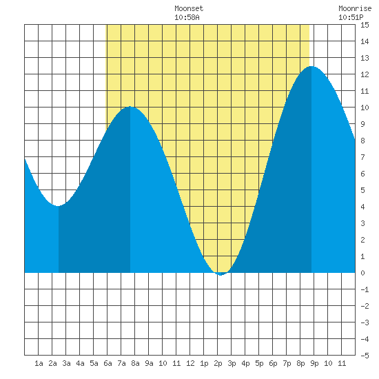 Pleasant Harbor tide chart for Saturday, August 5, 2023