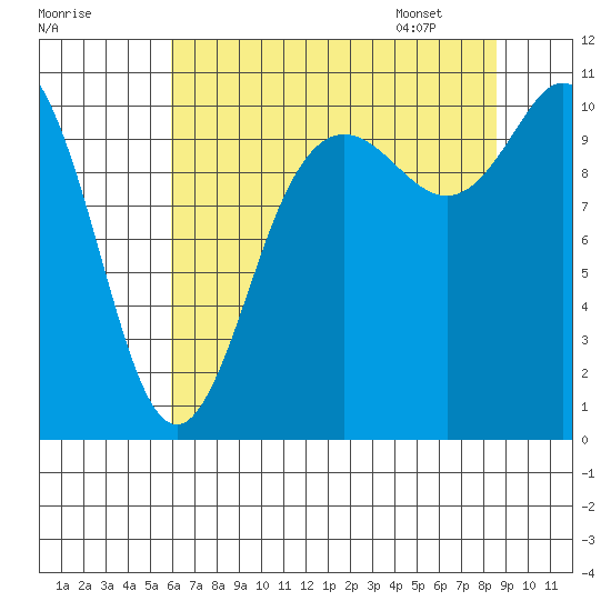 Pleasant Harbor tide chart for Wednesday, August 9, 2023