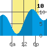 Pleasant Harbor tide chart for Sunday, September 10, 2023