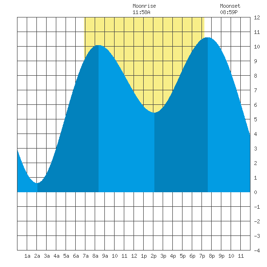 Pleasant Harbor tide chart for Tuesday, September 19, 2023