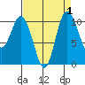 Pleasant Harbor tide chart for Friday, September 1, 2023