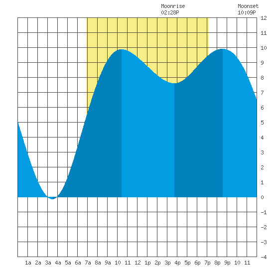 Pleasant Harbor tide chart for Thursday, September 21, 2023