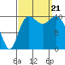 Pleasant Harbor tide chart for Thursday, September 21, 2023