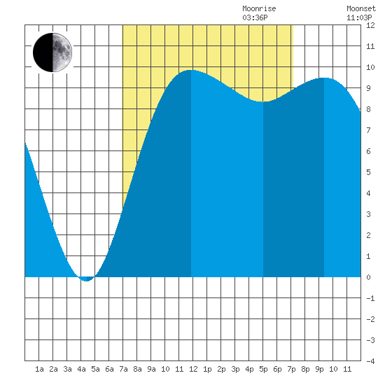 Pleasant Harbor tide chart for Friday, September 22, 2023