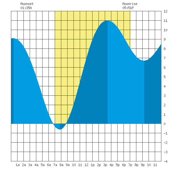 Pleasant Harbor tide chart for Monday, September 25, 2023