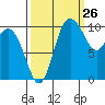 Pleasant Harbor tide chart for Tuesday, September 26, 2023