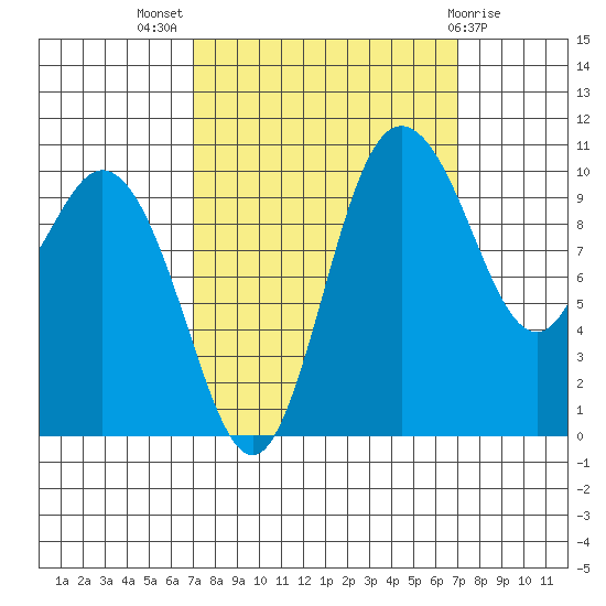 Pleasant Harbor tide chart for Wednesday, September 27, 2023