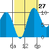 Pleasant Harbor tide chart for Wednesday, September 27, 2023