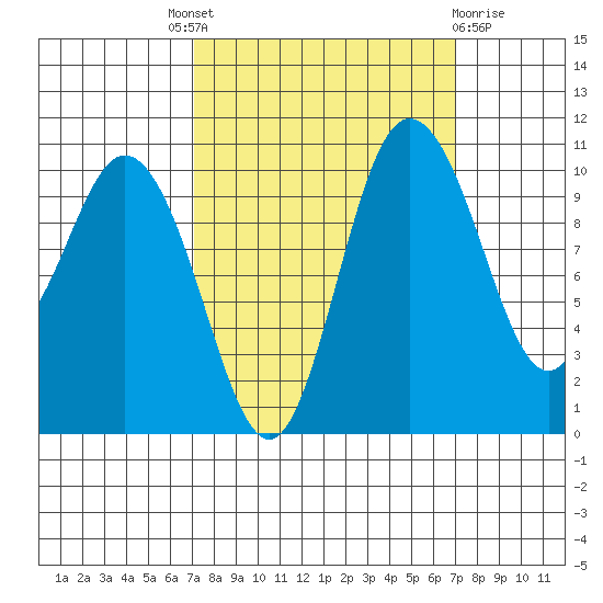 Pleasant Harbor tide chart for Thursday, September 28, 2023