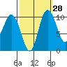 Pleasant Harbor tide chart for Thursday, September 28, 2023
