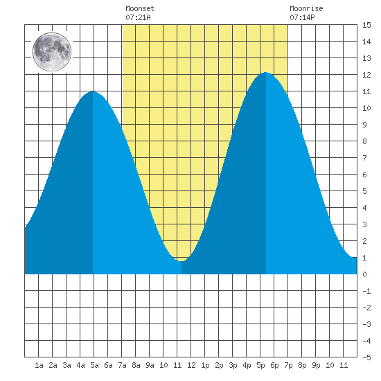 Pleasant Harbor tide chart for Friday, September 29, 2023