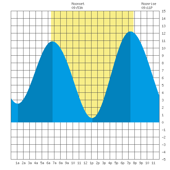 Pleasant Harbor tide chart for Saturday, September 2, 2023