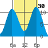 Pleasant Harbor tide chart for Saturday, September 30, 2023