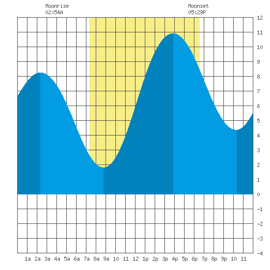 Pleasant Harbor tide chart for Tuesday, October 10, 2023