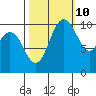 Pleasant Harbor tide chart for Tuesday, October 10, 2023
