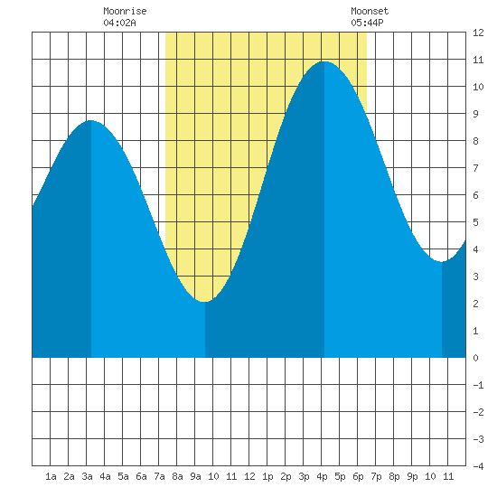 Pleasant Harbor tide chart for Wednesday, October 11, 2023