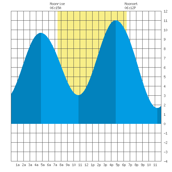Pleasant Harbor tide chart for Friday, October 13, 2023