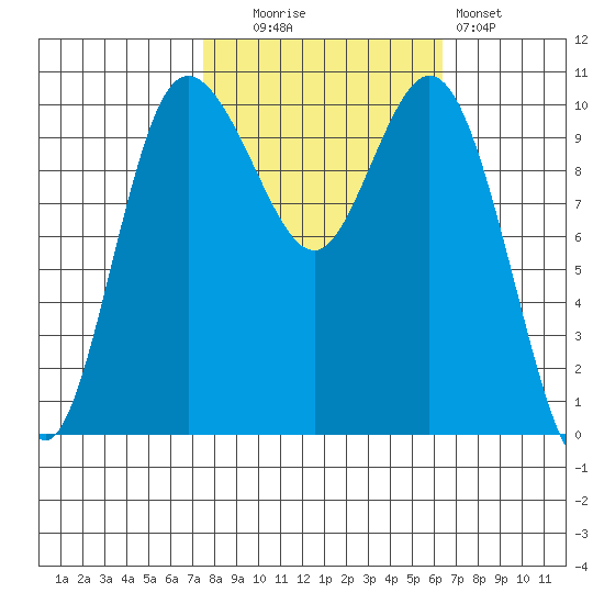 Pleasant Harbor tide chart for Monday, October 16, 2023
