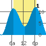 Pleasant Harbor tide chart for Sunday, October 1, 2023