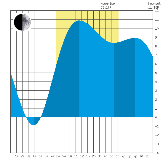 Pleasant Harbor tide chart for Saturday, October 21, 2023
