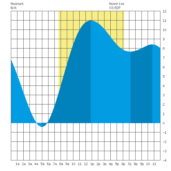 Pleasant Harbor tide chart for Sunday, October 22, 2023