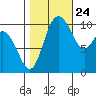 Pleasant Harbor tide chart for Tuesday, October 24, 2023