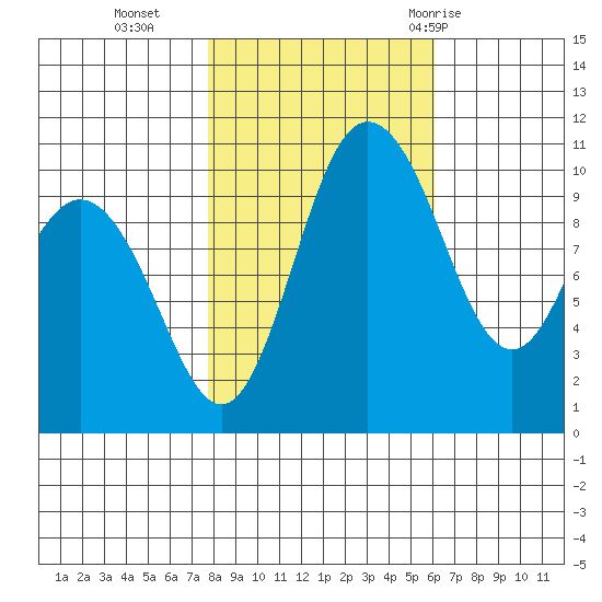 Pleasant Harbor tide chart for Wednesday, October 25, 2023