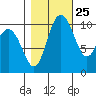 Pleasant Harbor tide chart for Wednesday, October 25, 2023