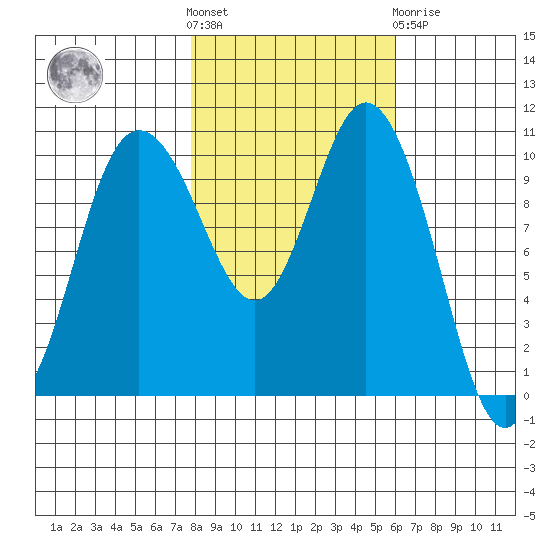Pleasant Harbor tide chart for Saturday, October 28, 2023
