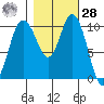 Pleasant Harbor tide chart for Saturday, October 28, 2023