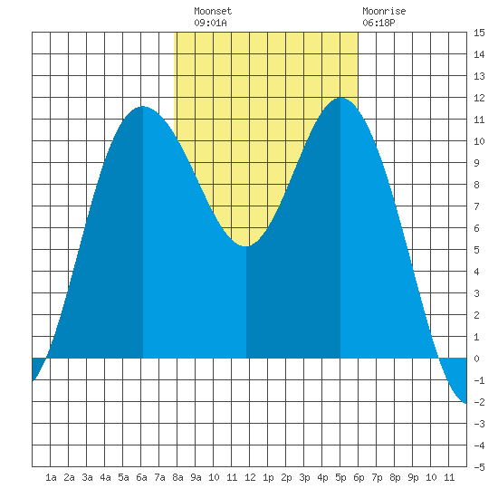 Pleasant Harbor tide chart for Sunday, October 29, 2023