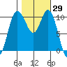 Pleasant Harbor tide chart for Sunday, October 29, 2023