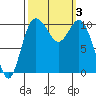 Pleasant Harbor tide chart for Tuesday, October 3, 2023