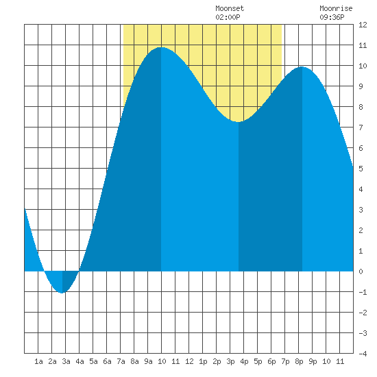 Pleasant Harbor tide chart for Wednesday, October 4, 2023