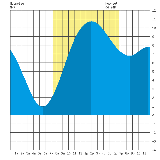 Pleasant Harbor tide chart for Saturday, October 7, 2023