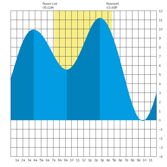 Pleasant Harbor tide chart for Saturday, November 11, 2023