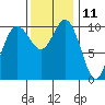 Pleasant Harbor tide chart for Saturday, November 11, 2023