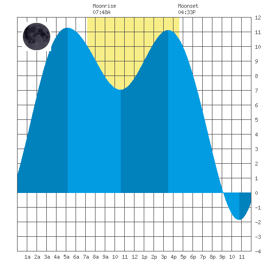 Pleasant Harbor tide chart for Monday, November 13, 2023
