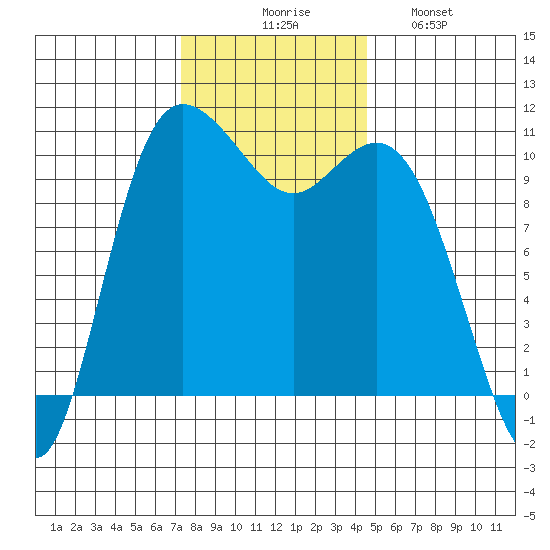 Pleasant Harbor tide chart for Thursday, November 16, 2023