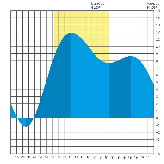 Pleasant Harbor tide chart for Sunday, November 19, 2023